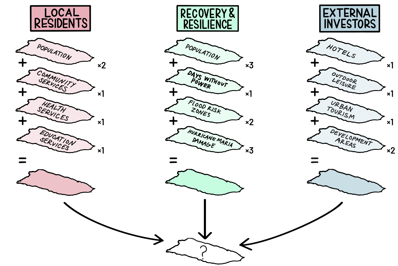 Puerto Rico Weighted Decision Model